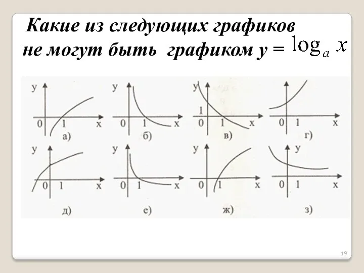 Какие из следующих графиков не могут быть графиком y =