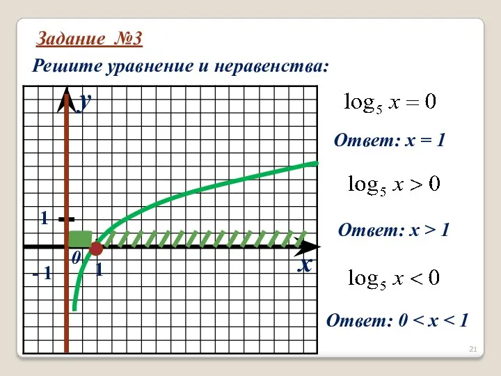 Задание №3 Решите уравнение и неравенства: x y 0 1 1 - 1