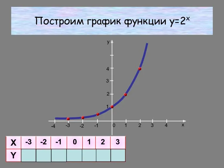 Построим график функции y=2x