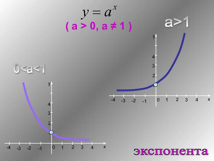 а>1 0 ( а > 0, а ≠ 1 ) экспонента