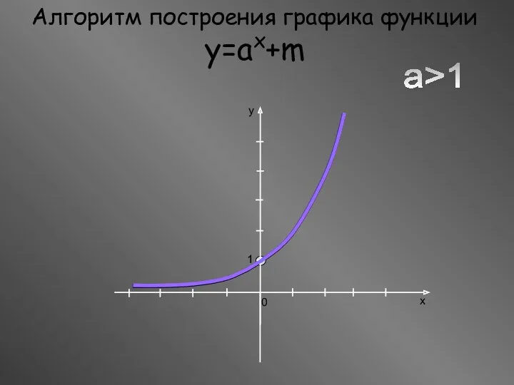 Алгоритм построения графика функции y=ax+m а>1