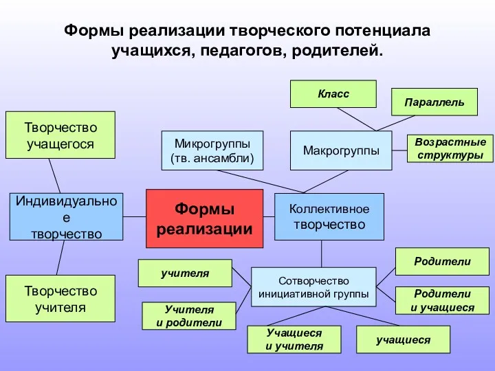 Формы реализации творческого потенциала учащихся, педагогов, родителей. Формы реализации Индивидуальное