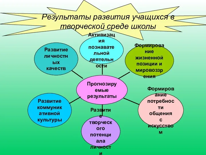 Результаты развития учащихся в творческой среде школы