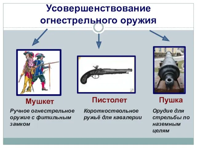 Усовершенствование огнестрельного оружия Ручное огнестрельное оружие с фитильным замком Пистолет