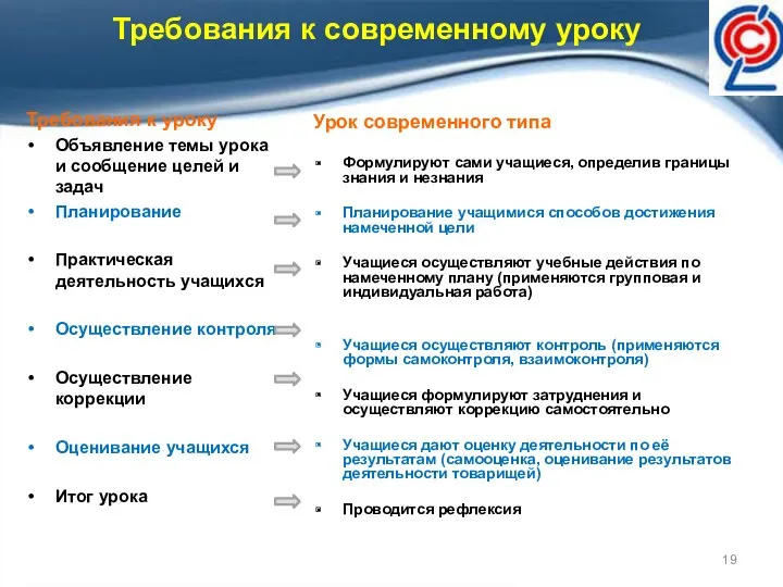 Требования к современному уроку Требования к уроку Объявление темы урока