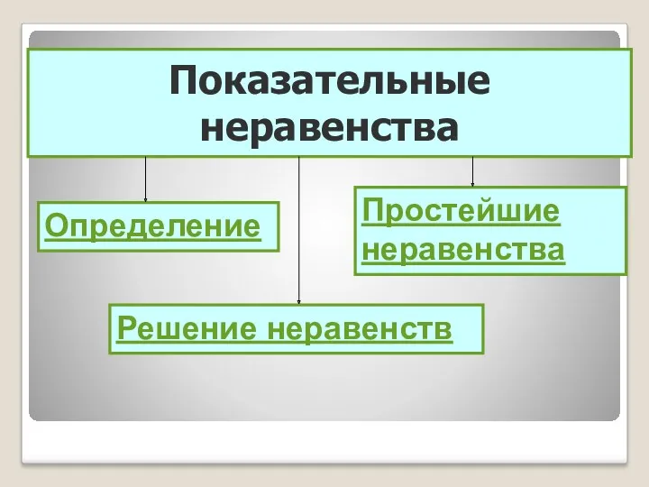 Показательные неравенства Определение Простейшие неравенства Решение неравенств