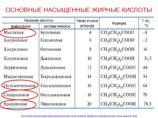 ОСНОВНЫЕ НАСЫЩЕННЫЕ ЖИРНЫЕ КИСЛОТЫ http://vmede.org/sait/?page=11&id=Bioorganicheskaja_himija_tykavkina_2010&menu=Bioorganicheskaja_himija_tykavkina_2010
