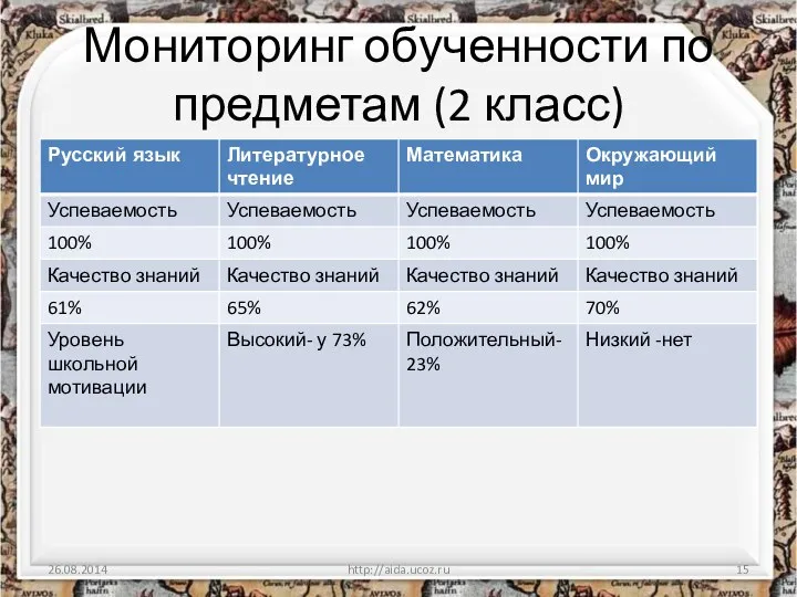 Мониторинг обученности по предметам (2 класс) http://aida.ucoz.ru