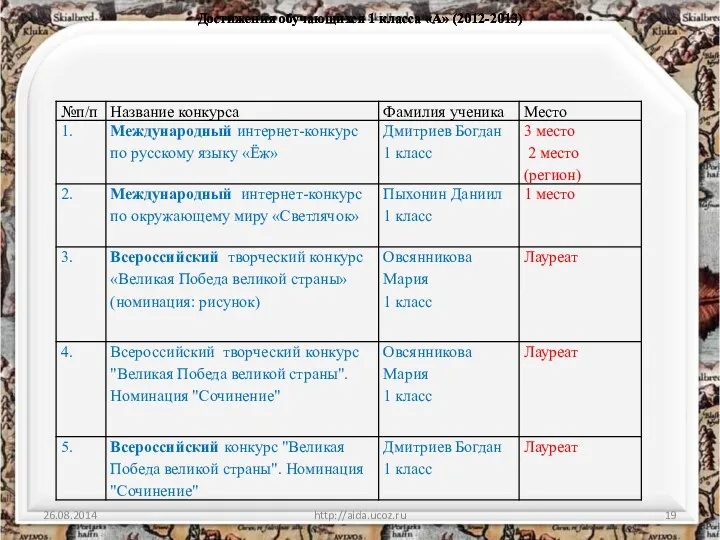 http://aida.ucoz.ru Достижения обучающихся 1 класса «А» (2012-2013) Достижения обучающихся 1