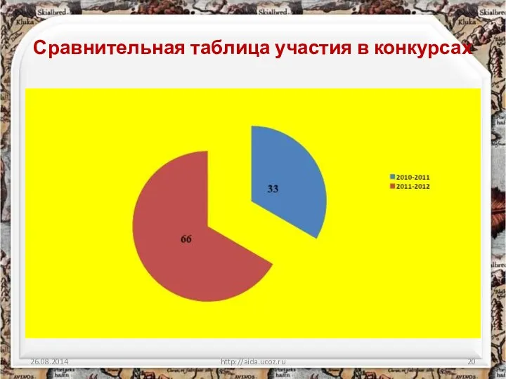 Сравнительная таблица участия в конкурсах http://aida.ucoz.ru