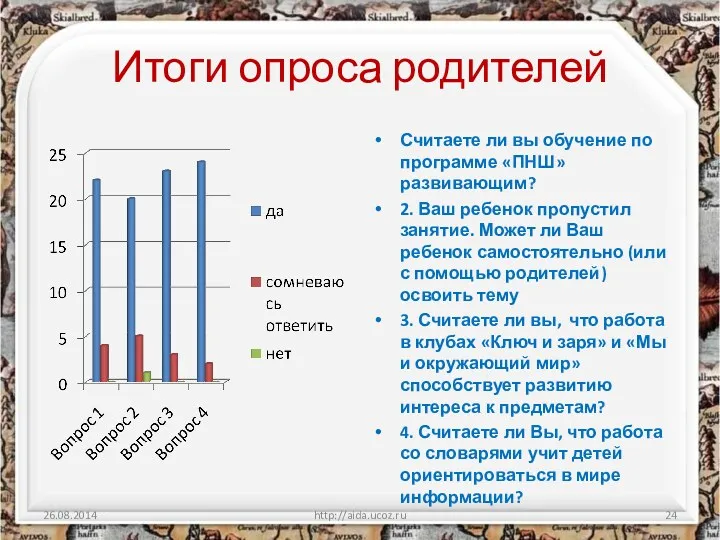 Итоги опроса родителей Считаете ли вы обучение по программе «ПНШ»