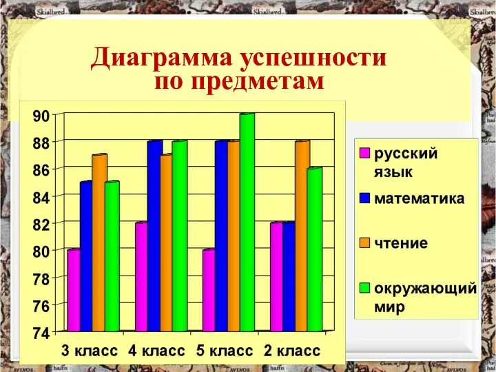 Диаграмма успешности по предметам