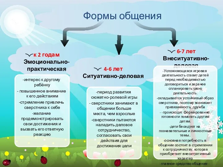 Формы общения к 2 годам Эмоционально-практическая 4-6 лет Ситуативно-деловая 6-7