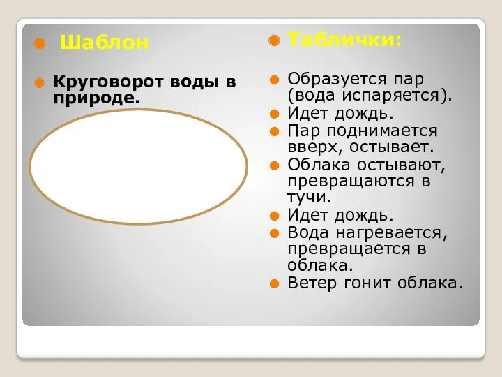 Шаблон Круговорот воды в природе. Таблички: Образуется пар (вода испаряется). Идет дождь. Пар