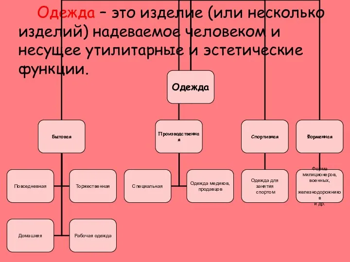 Одежда – это изделие (или несколько изделий) надеваемое человеком и несущее утилитарные и эстетические функции.