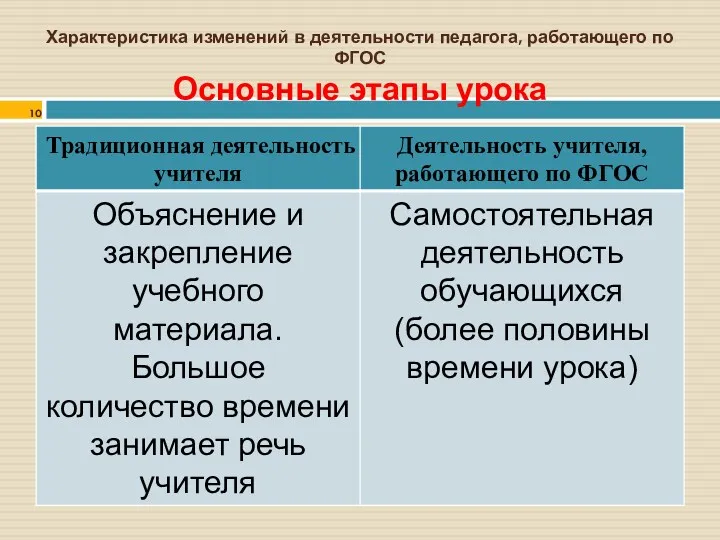 Характеристика изменений в деятельности педагога, работающего по ФГОС Основные этапы урока