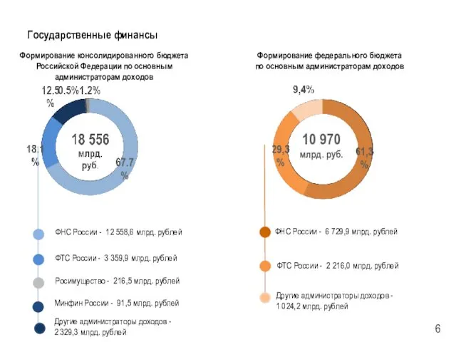 Государственные финансы Формирование федерального бюджета по основным администраторам доходов Формирование