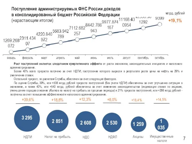 Поступление администрируемых ФНС России доходов в консолидированный бюджет Российской Федерации