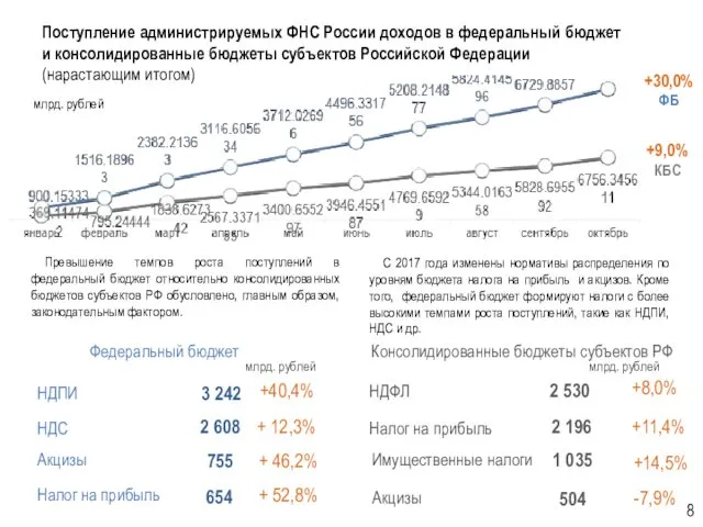 Поступление администрируемых ФНС России доходов в федеральный бюджет и консолидированные