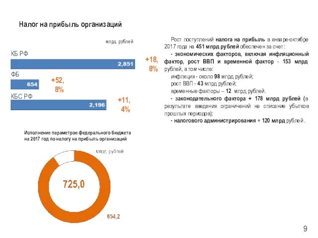 Налог на прибыль организаций Рост поступлений налога на прибыль в