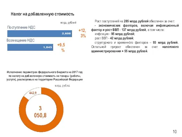 Налог на добавленную стоимость Рост поступлений на 285 млрд рублей