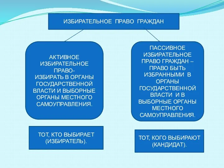 ИЗБИРАТЕЛЬНОЕ ПРАВО ГРАЖДАН АКТИВНОЕ ИЗБИРАТЕЛЬНОЕ ПРАВО- ИЗБИРАТЬ В ОРГАНЫ ГОСУДАРСТВЕННОЙ