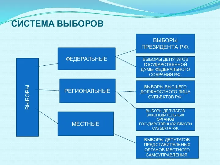 СИСТЕМА ВЫБОРОВ ВЫБОРЫ ФЕДЕРАЛЬНЫЕ РЕГИОНАЛЬНЫЕ МЕСТНЫЕ ВЫБОРЫ ПРЕЗИДЕНТА Р.Ф. ВЫБОРЫ