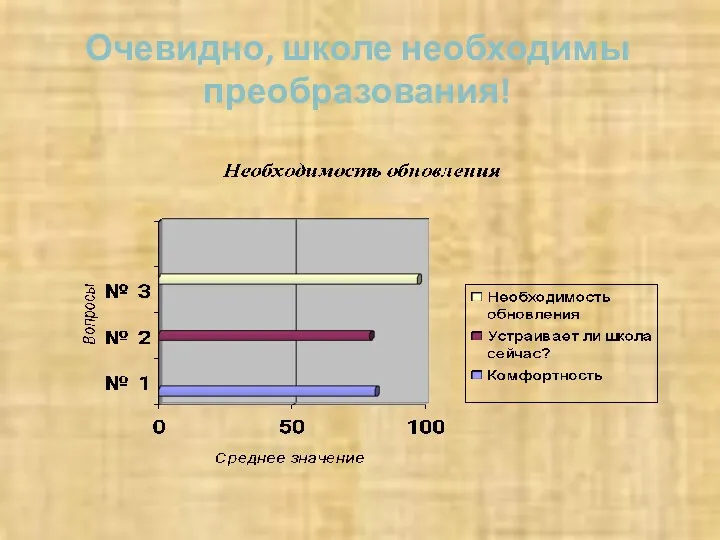 Очевидно, школе необходимы преобразования!