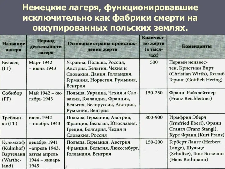 Немецкие лагеря, функционировавшие исключительно как фабрики смерти на оккупированных польских землях.