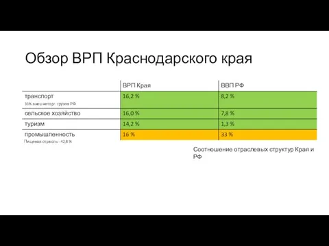 Обзор ВРП Краснодарского края Соотношение отраслевых структур Края и РФ