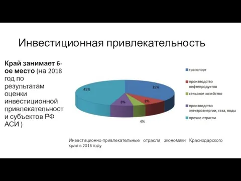 Инвестиционная привлекательность Край занимает 6-ое место (на 2018 год по