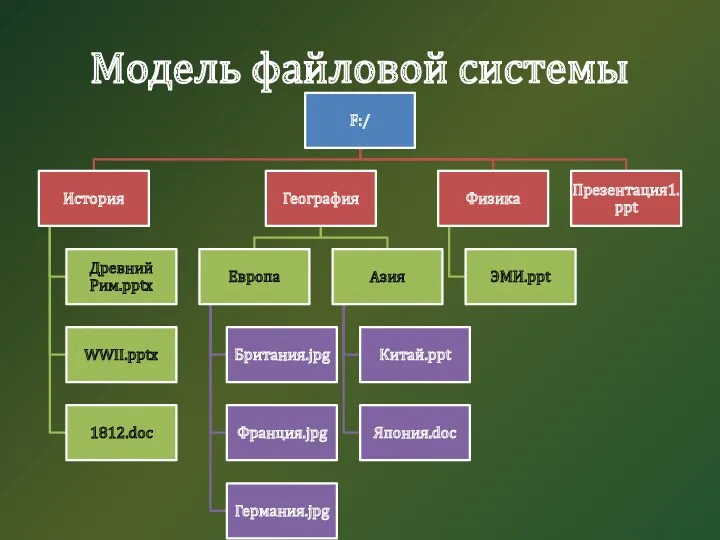 Модель файловой системы