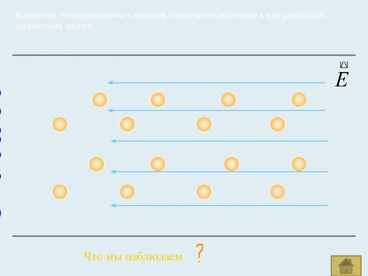 Вспомним, что проводимость веществ обусловлена наличием в них свободных заряженных