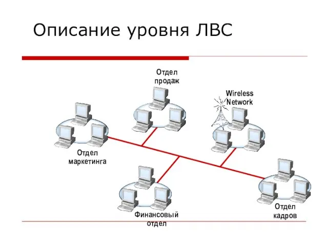 Описание уровня ЛВС Wireless Network Отдел продаж Финансовый отдел Отдел кадров Отдел маркетинга