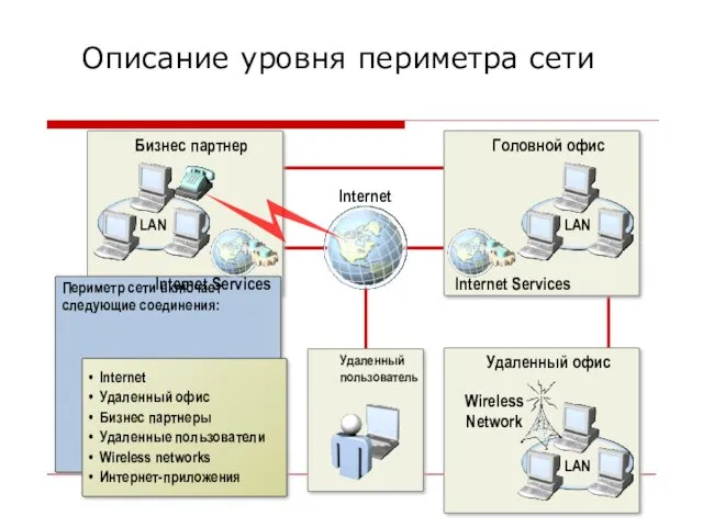 Бизнес партнер Удаленный офис Описание уровня периметра сети LAN Периметр