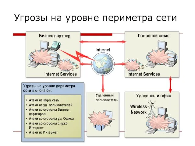 Угрозы на уровне периметра сети включаюи: Угрозы на уровне периметра