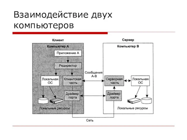 Взаимодействие двух компьютеров