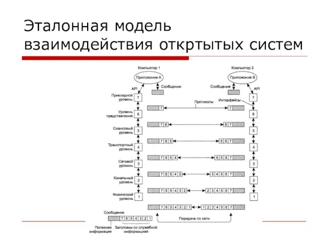 Эталонная модель взаимодействия откртытых систем