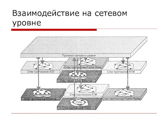 Взаимодействие на сетевом уровне