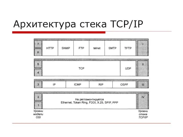 Архитектура стека TCP/IP