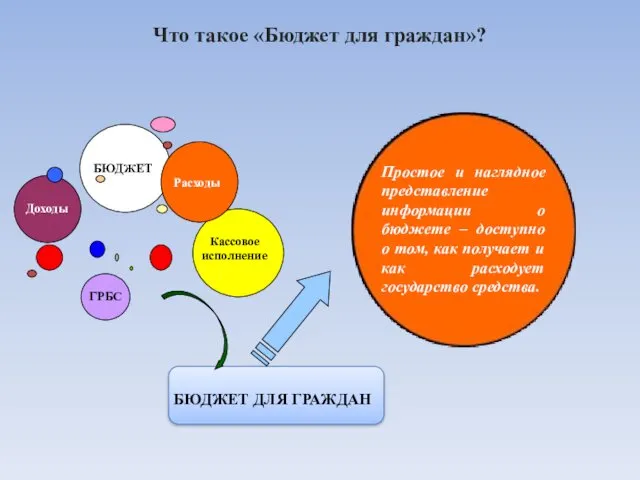 Что такое «Бюджет для граждан»? БЮДЖЕТ Доходы Расходы Кассовое исполнение