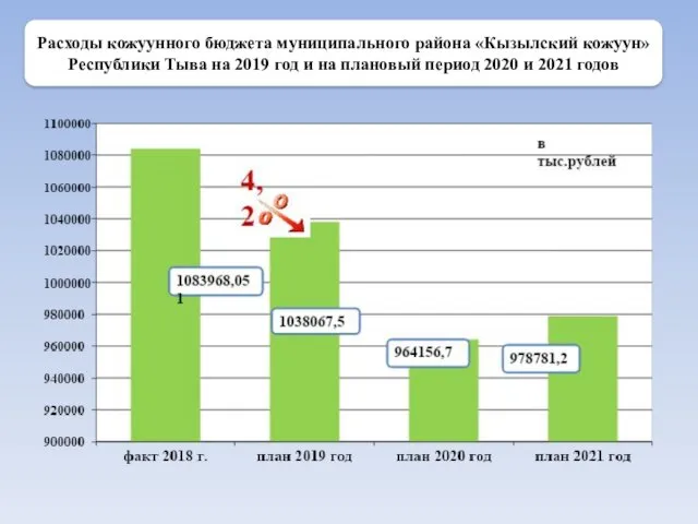 Расходы кожуунного бюджета муниципального района «Кызылский кожуун» Республики Тыва на