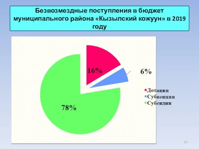 Безвозмездные поступления в бюджет муниципального района «Кызылский кожуун» в 2019 году 0