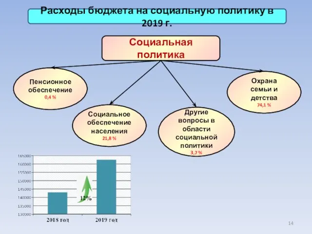 Расходы бюджета на социальную политику в 2019 г. Социальная политика