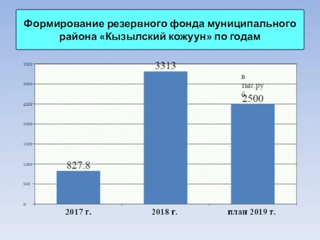 Формирование резервного фонда муниципального района «Кызылский кожуун» по годам 0