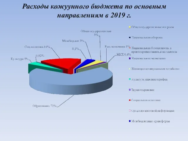 Расходы кожуунного бюджета по основным направлениям в 2019 г.