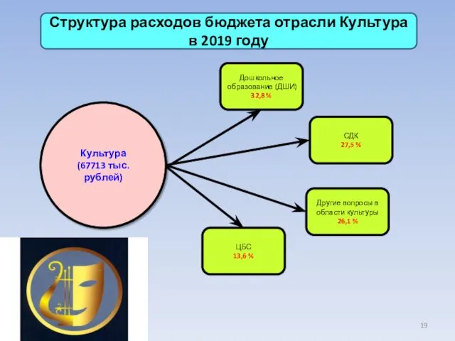 Структура расходов бюджета отрасли Культура в 2019 году Культура (67713