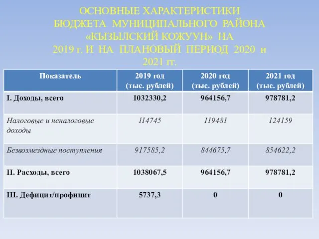 ОСНОВНЫЕ ХАРАКТЕРИСТИКИ БЮДЖЕТА МУНИЦИПАЛЬНОГО РАЙОНА «КЫЗЫЛСКИЙ КОЖУУН» НА 2019 г.