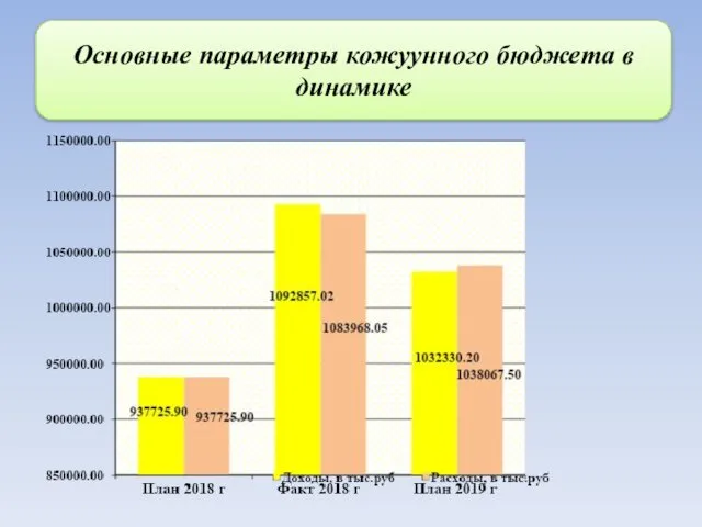 Основные параметры кожуунного бюджета в динамике 0