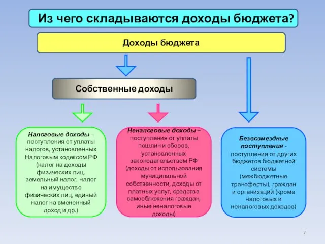 Из чего складываются доходы бюджета? Доходы бюджета Налоговые доходы –